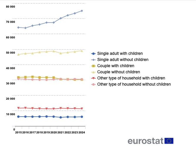 ue numar tot mai mare de gospodarii formate din adulti care locuiesc singuri